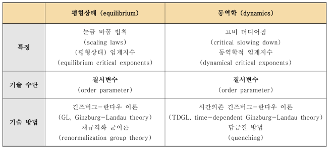 2차 상전이 현상에 대한 평형상태 이론관 동역학 이론 비교. 2차 상전이 현상을 기술하는 질서변수는 연속적인 실수 혹은 복소수 값을 갖는다. 그러므로 질서변수의 시간에 다른 변화는 시간의존 긴즈버그-란다우(TDGL) 방정식을 통해 기술할 수 있다