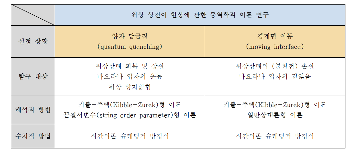 동역학 설정 상황에 따른 연구 내용. 외부 제어 변수는 공간적으로 균일하게 변화시킬(양자 담금질) 수도 있으며, 서로 다른 위상상태 간의 경계면을 이동시킬(경계면 이동) 수도 있다. 각 상황에 대하여 키블-쥬렉 형 이론, 끈질서변수 형 이론, 일반상태론 형 이론 등을 연구하며, 각 상황에 적합한 다양한 물리학적 양을 분석한다