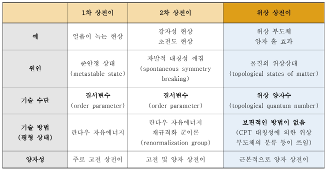 물질의 상태를 결정하는 상전이의 종류와 성질. 전통적으로 란다우의 질서변수(order parameter) 개념과 윌슨, 카다노프 등의 재규격화 군이론(renormalization group theory)에 바탕을 둔 1차, 2차 상전이 이론이 물질의 모든 상태를 설명할 수 있다고 여겼으나, 최근 물질의 위상학적 특성에 따라 물질의 상태를 구분하는 위상 상전이 이론이 필요하게 되었다