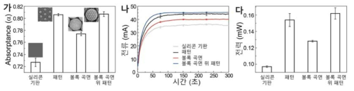 4가지 기판에 대한 태양광 열전 성능 평가. (가) 태양광 흡수율, (나) 전류, (다) 전력값을 나타냄