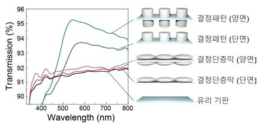 단면 및 양면으로 형성된 연성나노입자 결정패턴의 투과 스펙트라