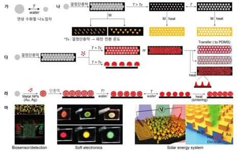 최초 제안서 제안 당시 본 과제를 통해 수행할 연구내용 및 예상 응용분야를 도식적으로 설명. 약어설명: T, 온도; Ttr, 패턴 전환온도; M, metal; NPs, 나노입자; PDMS, poly(dimethylsiloxane)