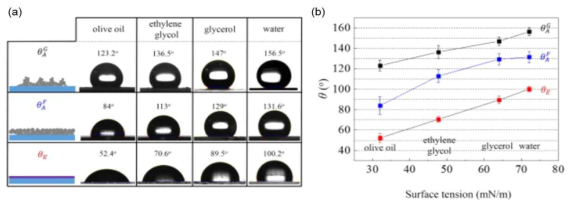 (a, b) 불소계의 탄소사슬로 치환된 기판, 평평한 나노입자 조립체 기판, 계층적 나노입자 조립체 기판에서의 다양한 유체의 접촉각