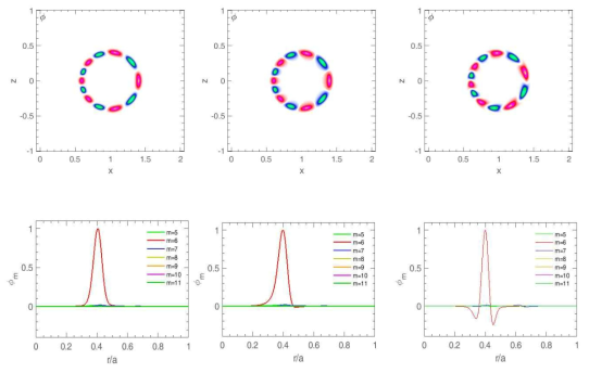 짝수 tearing parity KBAE의 poloidal 및 radial 구조. βi0 = 0.007 and pi0 = 0.008.(왼쪽) FLR 효과만 고려, (중간)FLR 효과와 평행평형 전류 효과만 고려. (오른쪽) FLR 효과와 평행평형 전류 효과를 포함하고 kinetic 감쇠도 고려