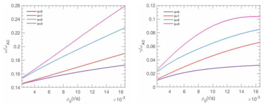 plasma beta (βi)에 대한 p = 0 - 3 KBAE 스캔, 주파수 (왼쪽) w/wA0, and 감쇠율(오른 쪽) γ/w. FLR 효과는 pi0 = 0.007 상수로 유지