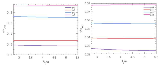 토카막 종횡비에 대한 p = 0 - 3 KBAE 스캔, 주파수 (왼쪽) w/wA0, (오른쪽) 감쇠율 γ/w 변화는 거의 없음. 이는 토카막 크기의 영향이 거의 없음을 나타냄. 다른 매개변수 βi0 = 0.008 와 pi0 = 0.007는 상수로 유지