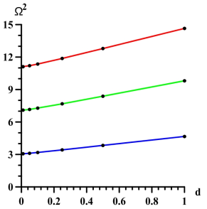 식 (102)의 고유값 l = 0 (청색), l = 1 (녹색), 과 l = 3(적색). l 은 반경 (radial) 노드