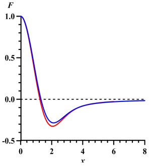 rational 표면으로부터 거리에 대한 BAE 전기장세기. 적색 (청색) 커브는curve 수치적 (해석적) 해