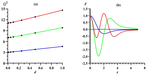 (a) d 에 대한 BAE. l = 1 (청색), l = 2 (녹색), and l = 3 (적색). l 은 반경 노드 수. 전기장 고유 함수가 d = 0.1 에 대해(b) 에 보임