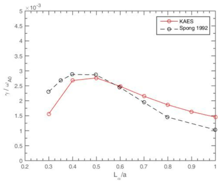 TAE growth rate and real frequency 비교. 매개변수 Lnα/a. KAES (적색실선) and Spong 1992 (흑색대시선)