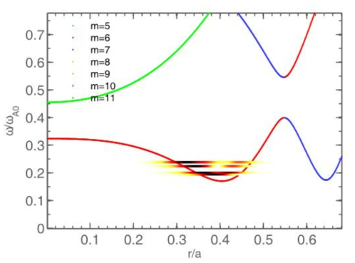 고에너지 입자 구동 KBAE 연속체스펙트럼. n = 4 and m = 5 to 11. R/a = 3.5, r/a = 0.42, Lep/a = 0.5, vep/vA = 0.8