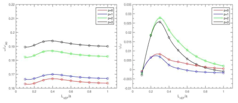 (a) Dependence of real frequency with respect to βEP for even and odd KBAEs. (b) Dependence of growth rate with respect to βEP for even and odd KBAEs. And other parameters are n = 4, m = 6(5-11), R = 180/42, r/a = 0.42, β0 = 0.008, vthEP0 = 0.8, v = 0.01 and LnEP/a = 0.5