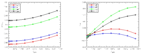 (a) Dependence of real frequency with respect to LEP/a for even and odd KBAEs.. (b) Dependence of growth rate with respect to LEP/a for even and odd KBAEs. And other parameters are n = 4, m = 6(5-11), R = 180/42, r/a = 0.42, β0 = 0.008, vthEP0/VA0 = 0.8, v = 0.01 and βnEP/a = 0.008