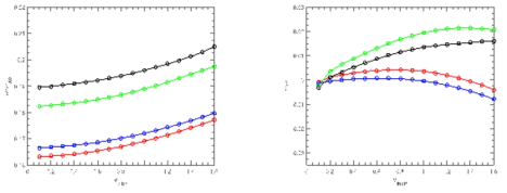 (a) Dependence of real frequency with respect to vthEP0/VA0 for even and odd KBAEs. (b) Dependence of growth rate with respect to vthEP0/VA0 for even and odd KBAEs. And other parameters are n = 4, m = 6(5-11), R = 180/42, r/a = 0.42, β0 = 0.008, LnEP0/a = 0.5, v = 0.01 and βnEP/a = 0.008