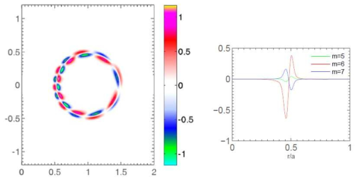 Eigenmode structures for p = 1. p = 1 has frequency w/wA0 = 0.64418 and growth γ/wA0 = 0.0042418