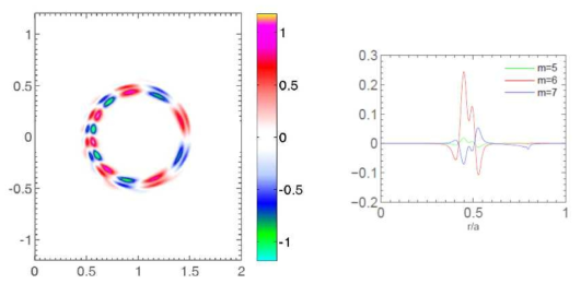 Eigenmode structures for p = 2. p = 2 has frequency w/wA0 = 0.65193 and growth γ/wA0 = 0.0033101