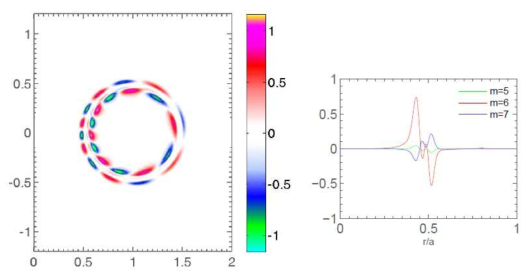 Eigenmode structures for p = 3. p = 3 has frequency w/wA0 = 0.65319 and growth γ/wA0 = 0.0025044