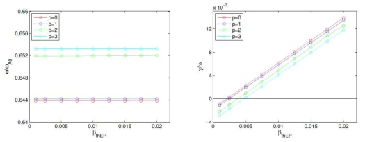 Real frequency w/wA0 (left figure) and growth rate γ/wA0 (right figure) with respect to βEP