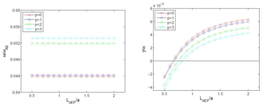 Real frequency w/wA0 (left figure) and growth rate γ/wA0 (right figure) with respect to LnEP/a