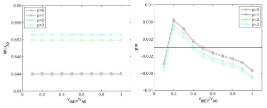 Real frequency w/wA0 (left figure) and growth rate γ/wA0 (right figure) with respect to vthEP0/VA0