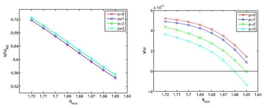 qmin 에 대한 real frequency w/wA0(왼쪽) 와 growth rate γ/wA0 (오른쪽)