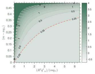 해석적 toroidicity factor Qtor 에 대한 2D　contour plot. 적색 대쉬선은 Qcritical 의미하고, 이보다 큰 값에만 RSAE 가 존재할 수 있다