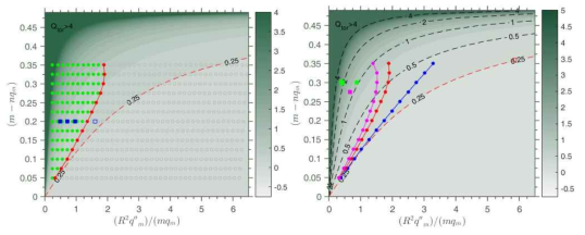 (왼쪽패널) m=8 임계값 곡선(threshold curve) (오른쪽패널) m=4(파랑), 8(빨강), m=12(마젠타) 임계값 곡선