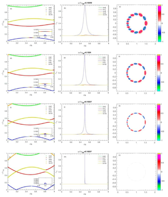 shear Alfven 연속체 및 반경 및 폴로이드 모드 구조 m=8, n=4 , qm = 1.95 과 R0/a = 5.0 는 고정. 위부터 아래 서로 다른 q″m, q″m = 0.3, q″m = 0.45, q″m = 0.6 및 q″m = 1.0