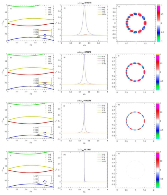 shear Alfven 연속체 및 RSAE 반경 및 폴로이드 모드 구조. m=8, n=4. qm = 1.95 과 q″m = 0.35 고정. 위부터 아래 서로 다른 토카막 사이즈. R0/a = 4.63, R0/a = 5.67, R0/a = 6.55 및 R0/a = 8.45