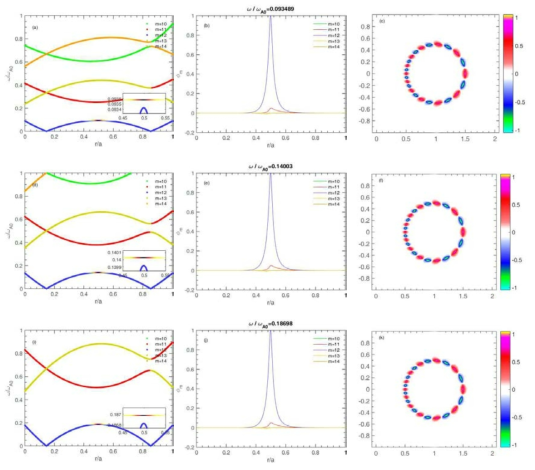 shear Alfven 연속체 및 radial and poloidal RSAE 모드 구조. 위부터 아래 n=4, n=6 and n=8