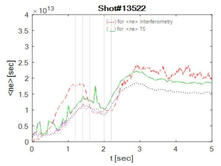 interferometer와 Thomson scattering 으로 구한 플라즈마 밀도