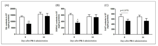 PB-1 투여군의 선조체 부위에서 도파민(A) 및 도파민대사체인 DOPAC(B), 5-HT(C) 변화 확인 (□: Normal, ■: PB-1)