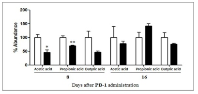 PB-1 투여 후 장내 short-chain fatty acid인 acetic acid, propionic acid, butyric acid 함량 변화 확인(□: Normal, ■: PB-1)