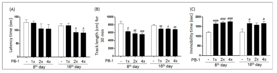 PB-1 투여 용량 및 시간별 운동 장애 및 우울/불안 증상 유도 확인(A: rotarod test, B: locomotor activity test, C: forced swimming test)