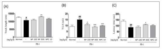 NP 추출물 및 NPC 투여 후, PB-1 유도 파킨슨병 운동 장애 개선 확인(A: open field test, B: pole test, C: rotarod test)