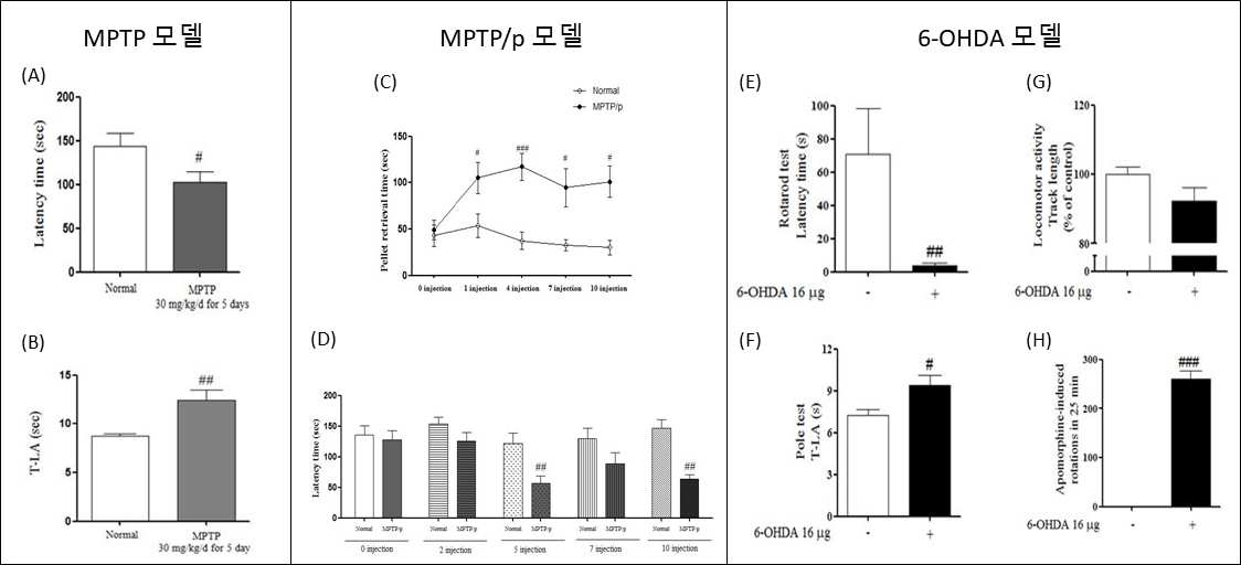 MPTP (A: rotarod test, B: pole test), MPTP/p (C: olfactory function test, D: rotarod test), 6-OHDA (E: rotarod test, F: pole test, G: locomotor activity test, H: rotation test) 유도 운동 또는 비운동 장애 확인