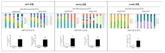 MPTP, MPTP/p, 6-OHDA 유도 파킨슨병 동물모델의 장내 feces의 GM 변화 확인(16S rRNA sequencing 및 배지의존성 분석)