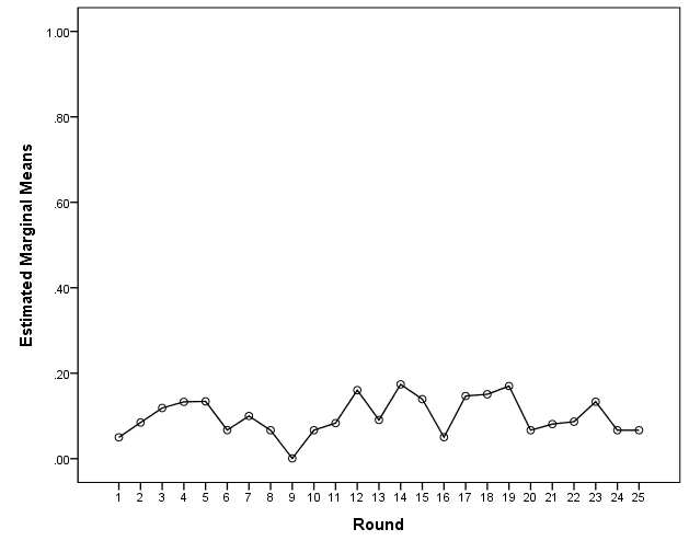 1주일 후 Type B(2차)에서 실험집단의 25라운드의 NOAM 그래프