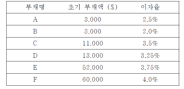 부채관리게임 Type A의 부채정보