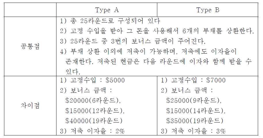 부채관리게임 Type A와 Type B 공통점 과 차이점