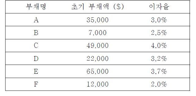 부채관리게임 Type B의 부채정보