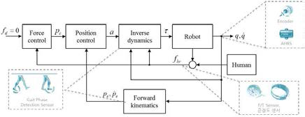 Force control