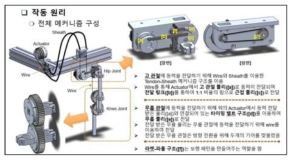 Tendon-sheath mechanism 기반 under-actuator test 장치 구성