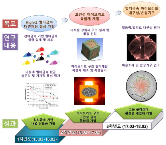 연구개발 추진체계