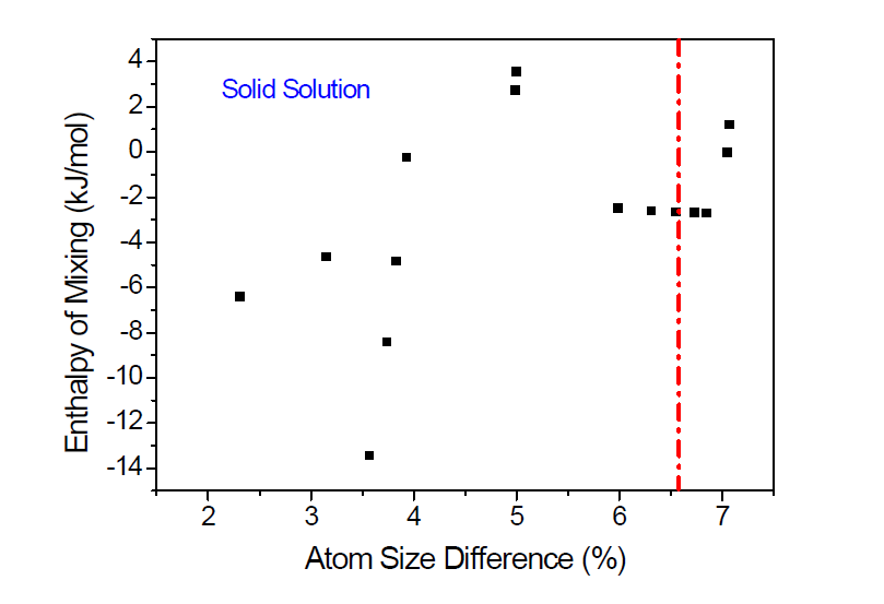 solid solution 이 형성되는 고융점 멀티 합금의 열역학 인자 평가, 표1 참조