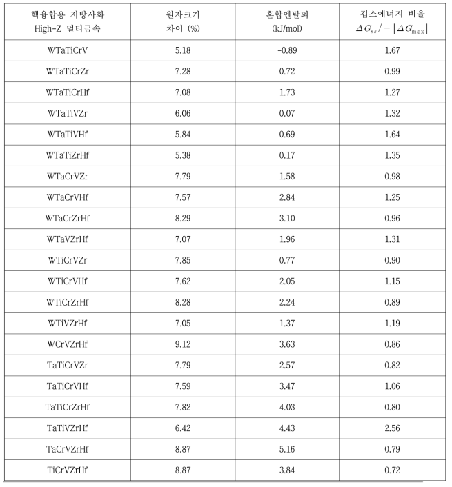 핵융합용 저방사화 5원계 High-Z 멀티 합금의 열역학 인자 데이터 비교 평가