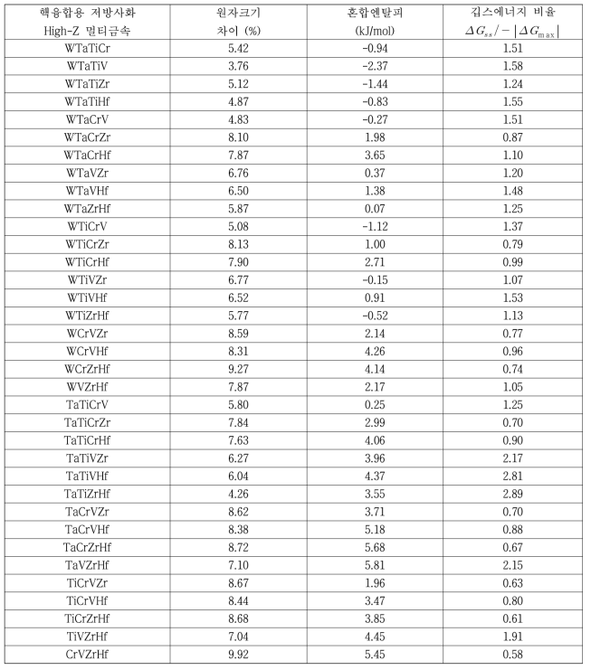 핵융합용 저방사화 4원계 High-Z 멀티 합금의 열역학 인자 데이터 비교 평가