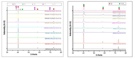 소결 전 후 W-CrTaTiV 합금 분말의 XRD 분석