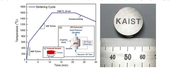 하이브리드 복합재의 방전 플라즈마 소결 조건 및 20mm 직경 디스크 복합재 샘플