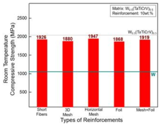 텅스텐 강화재의 종류에 따른 복합재의 상온 압축 항복 강도 비교